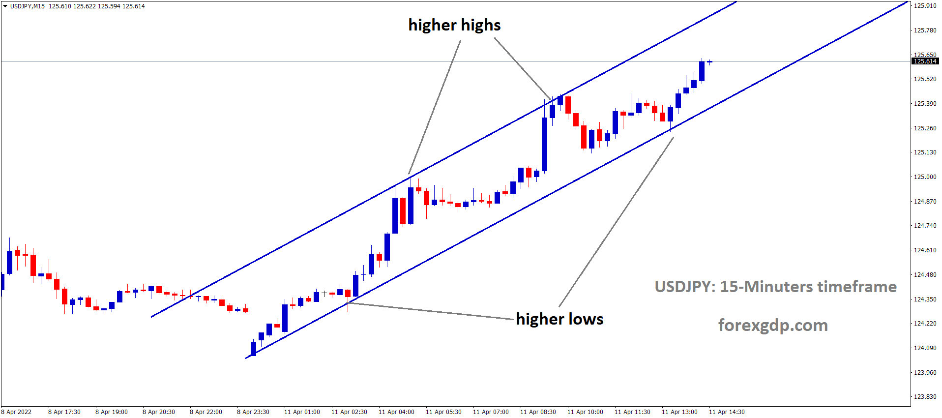 USDJPY M15 Time Frame Market is moving in an Ascending channel and the Market is rebounded from the higher low area of the Channel USDJPY M15 Time Frame Market is moving in an Ascending channel and the Market is rebounded from the higher low area of the Channel