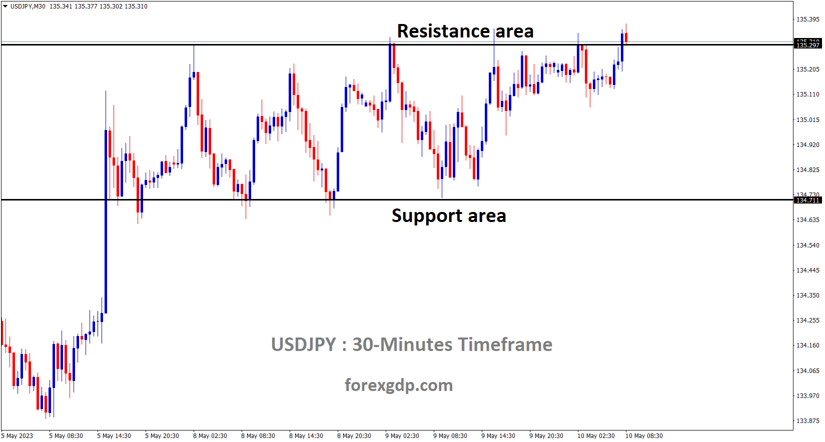 USDJPY M30 TF analysis Market is moving in the Box pattern and the market has reached the resistance area of the pattern. USDJPY M30 TF analysis Market is moving in the Box pattern and the market has reached the resistance area of the pattern.