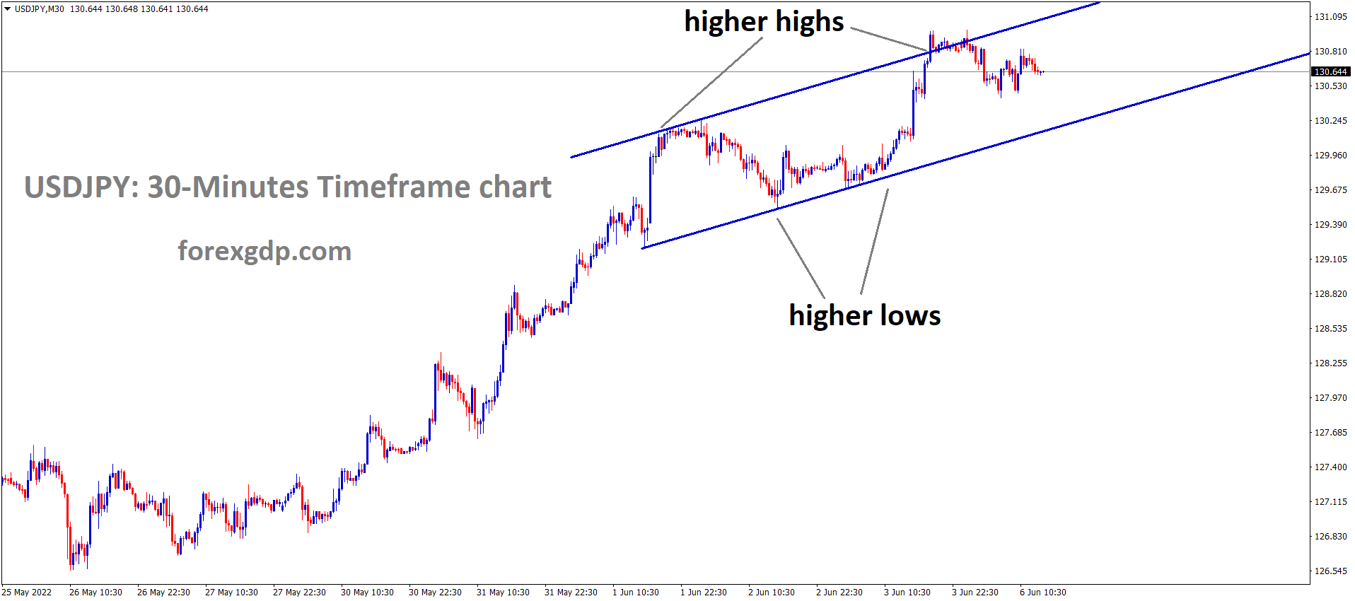 USDJPY M30 Time Frame Analysis Market is moving in an Ascending channel and the Market has Fallen from the higher high area of the channel USDJPY M30 Time Frame Analysis Market is moving in an Ascending channel and the Market has Fallen from the higher high area of the channel