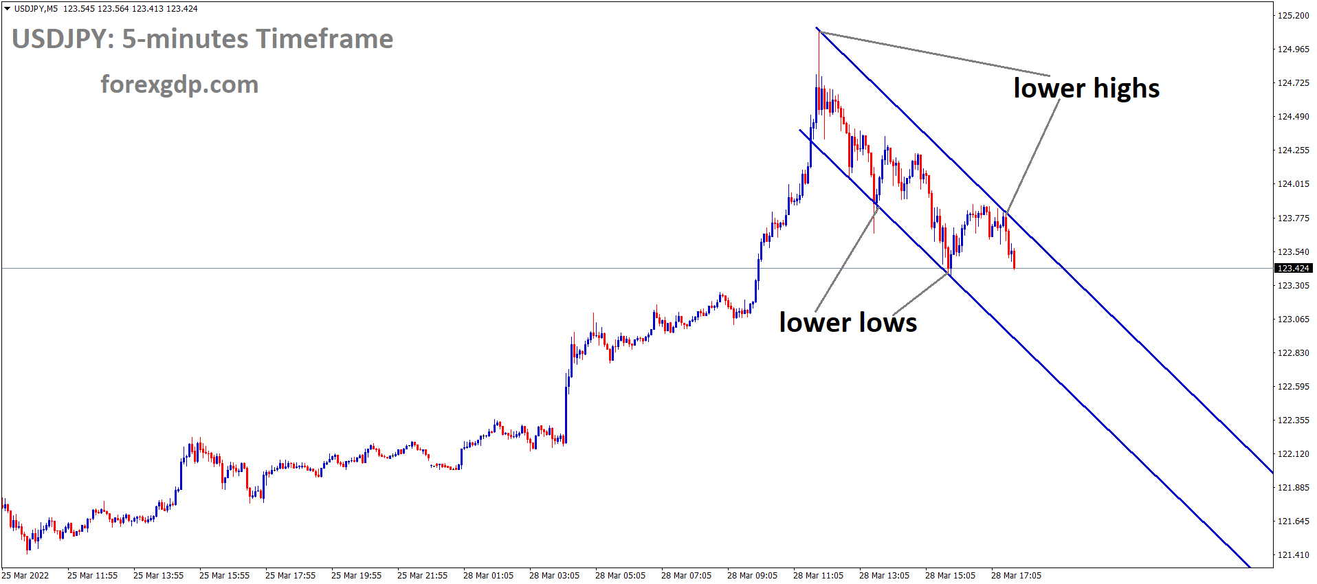 USDJPY M5 Time Frame Market has fallen from the lower high area of the Descending channel. USDJPY M5 Time Frame Market has fallen from the lower high area of the Descending channel.