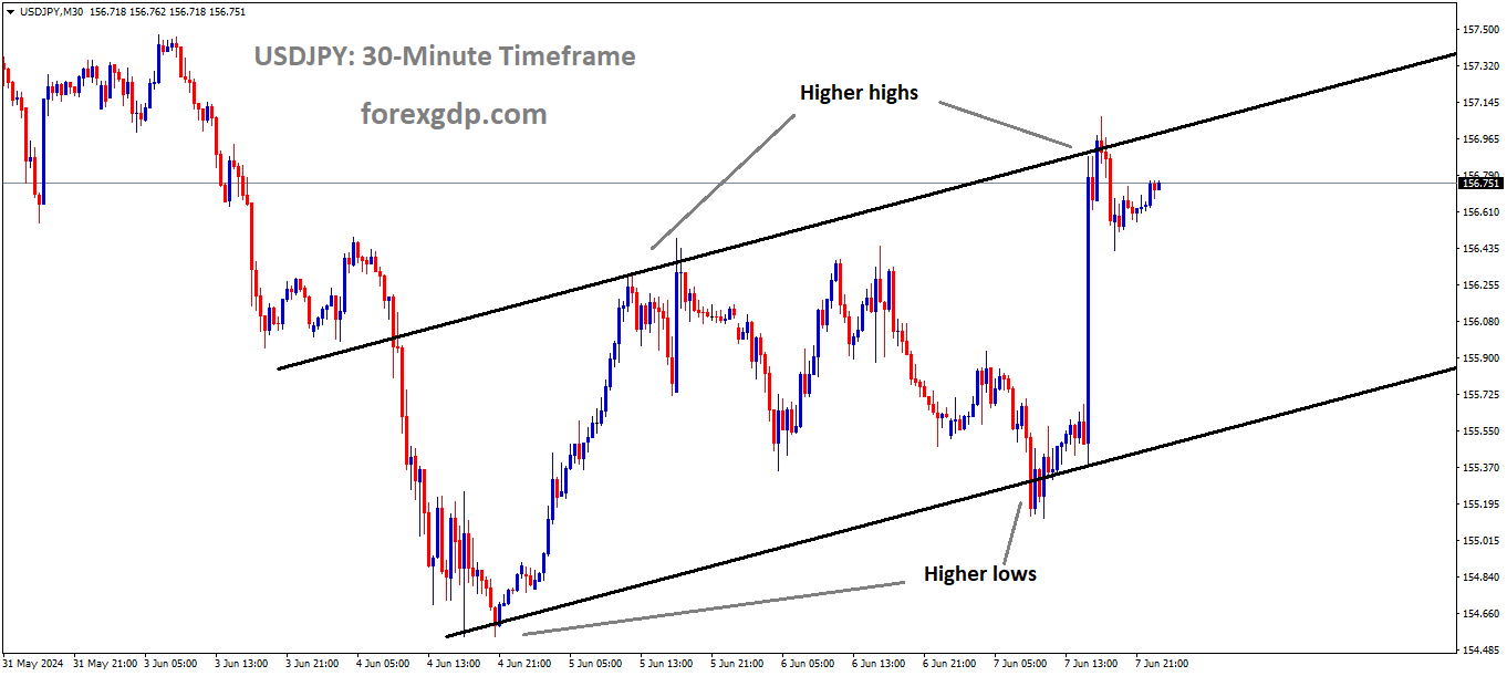 USDJPY Market price is moving in Ascending channel and market has fallen from the higher high area of the channel USDJPY Market price is moving in Ascending channel and market has fallen from the higher high area of the channel