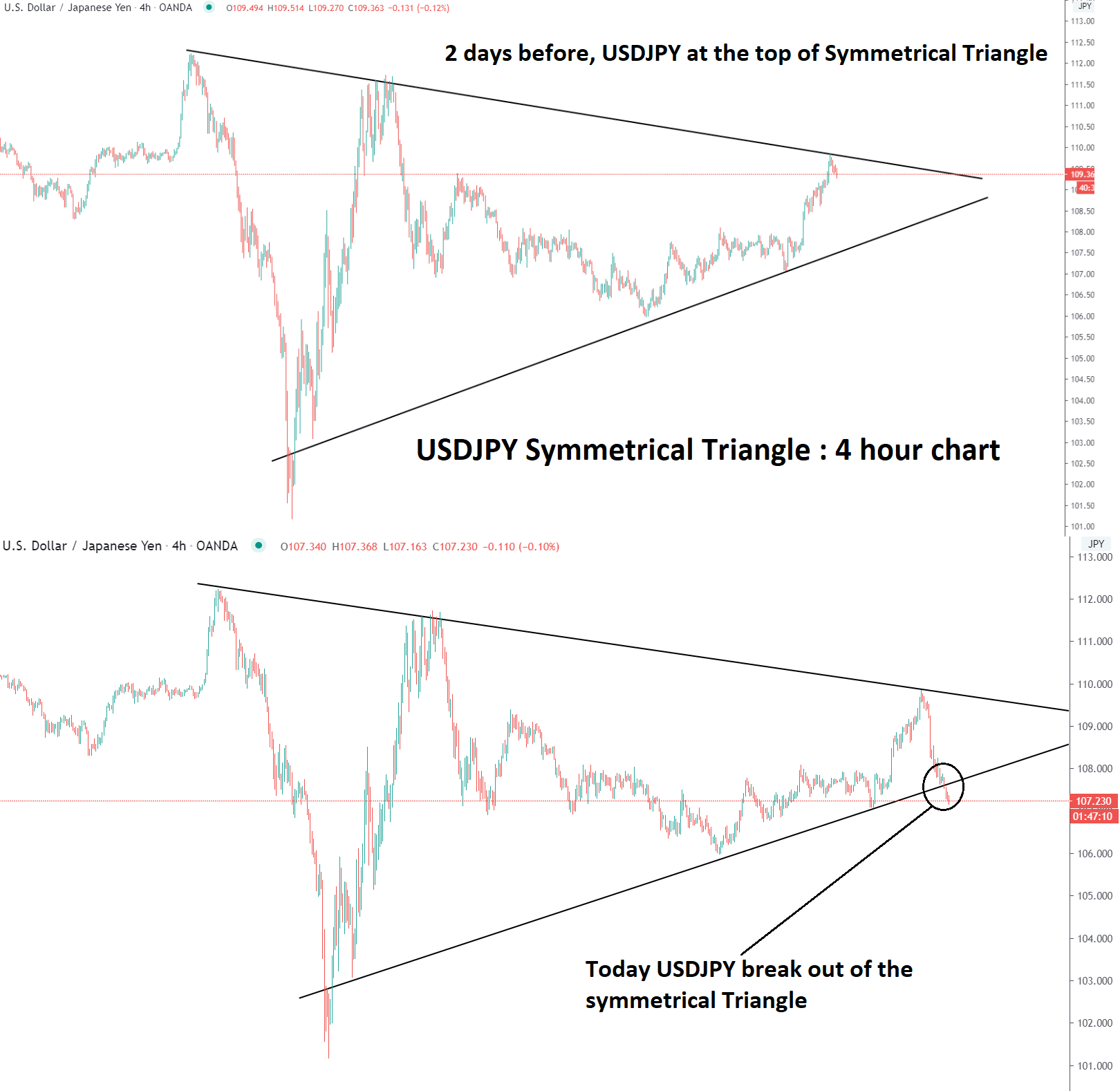 USDJPY Symmetrical Triangle pattern break after 2 days USDJPY Symmetrical Triangle pattern break after 2 days