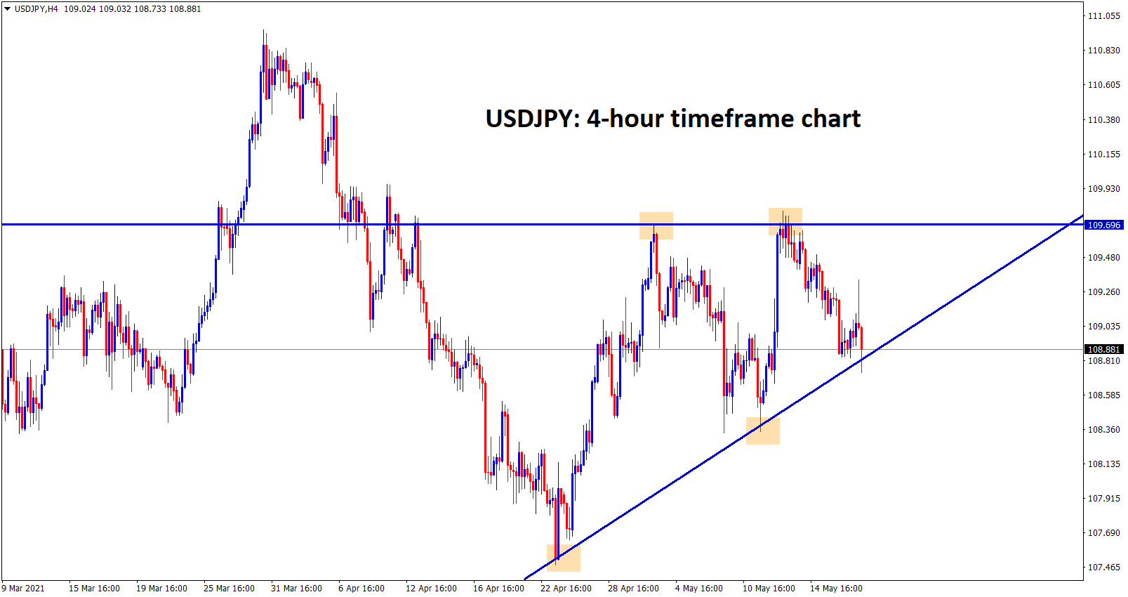 USDJPY at the bottom level of the Ascending triangle wait for breakout. USDJPY at the bottom level of the Ascending triangle wait for breakout.