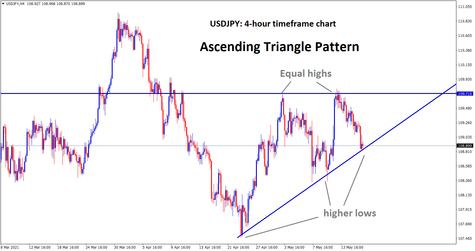 USDJPY at the higher low level of an ascending triangle. USDJPY at the higher low level of an ascending triangle.