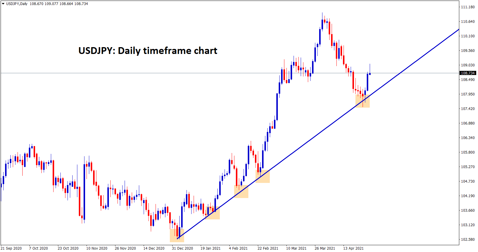 USDJPY bounced back from the higher low USDJPY bounced back from the higher low