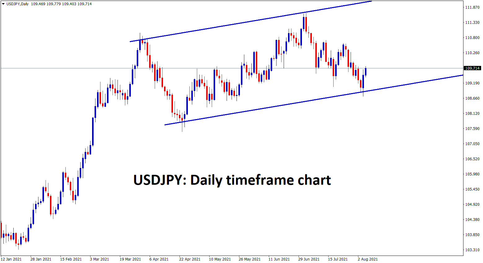 USDJPY bounces back after hitting the higher low level of an Ascending channel range USDJPY bounces back after hitting the higher low level of an Ascending channel range