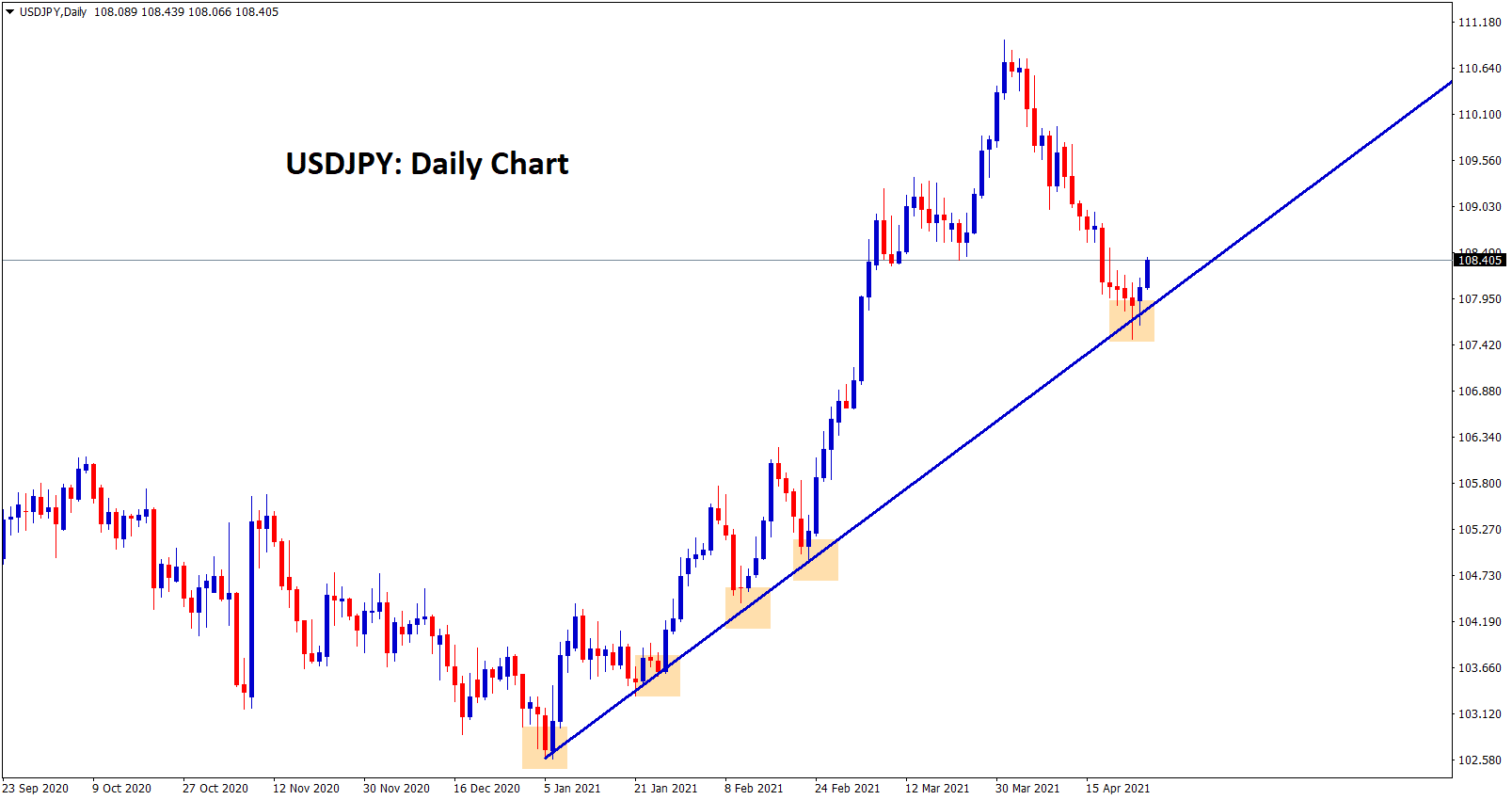 USDJPY bouncing back from the higher low zone USDJPY bouncing back from the higher low zone