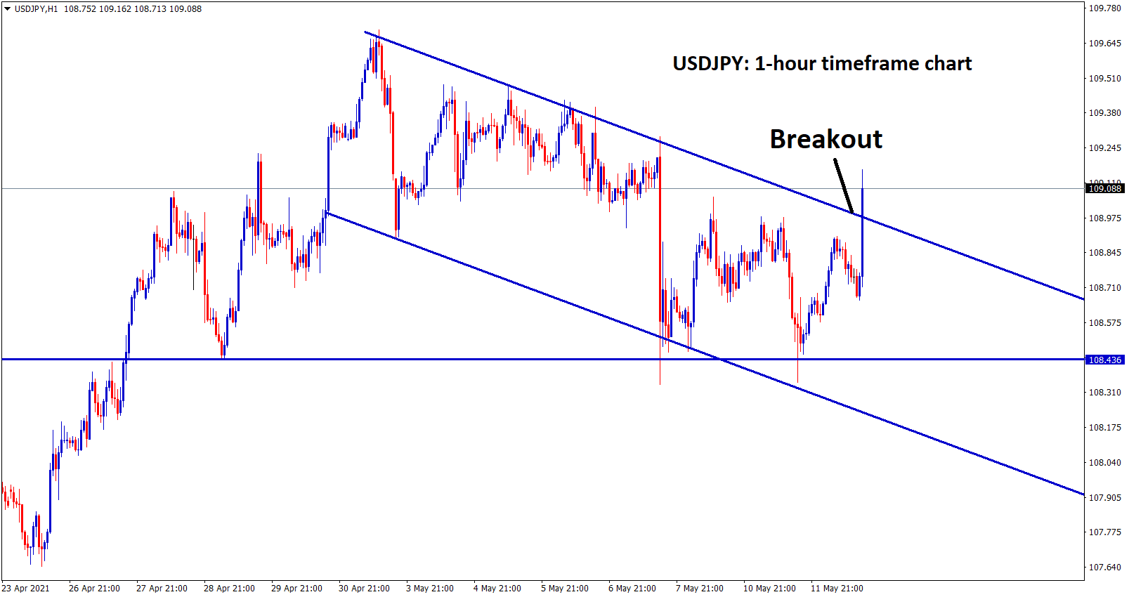 USDJPY breakout the top level of the descending channel in the h1 chart USDJPY breakout the top level of the descending channel in the h1 chart