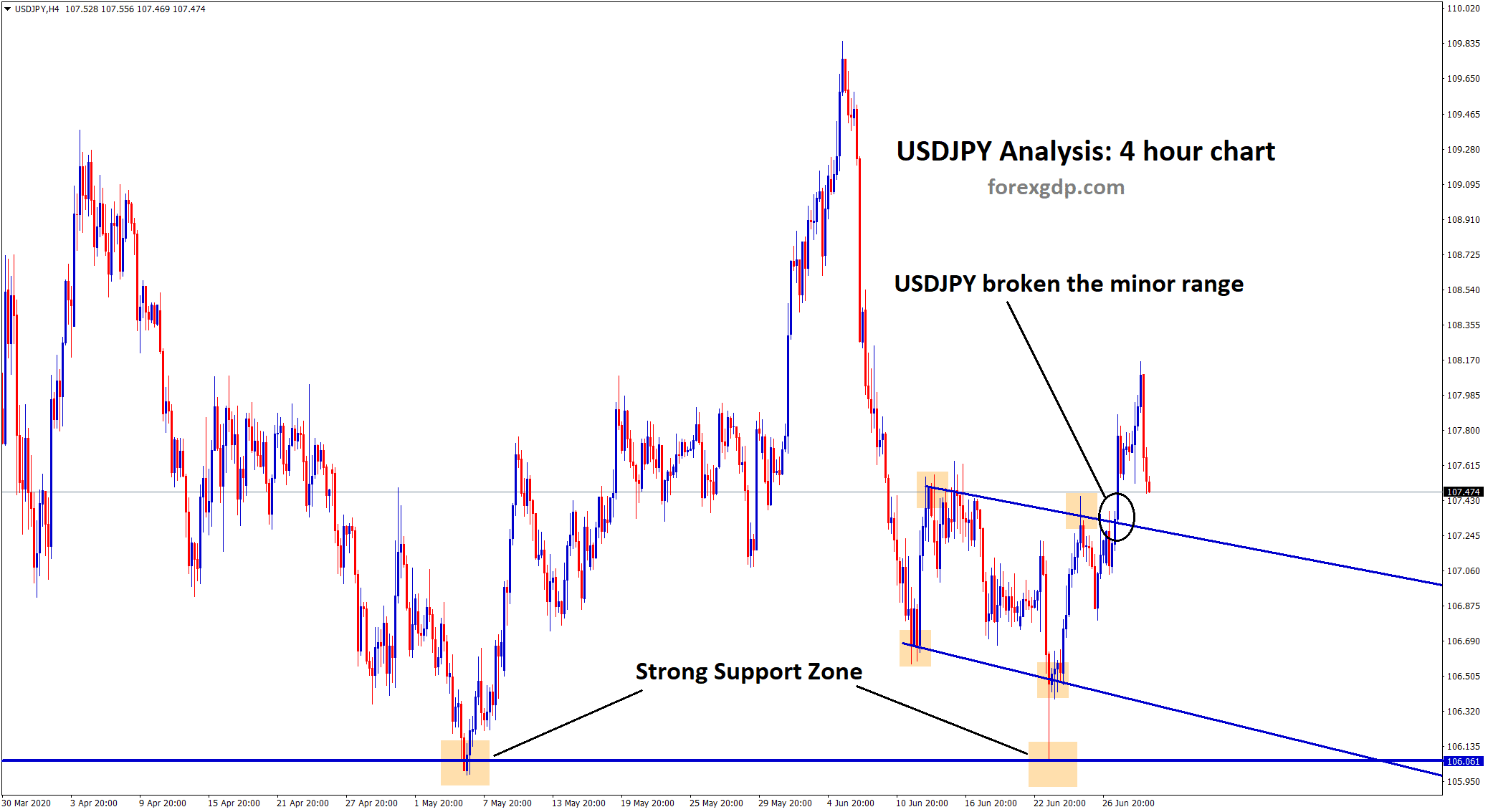 USDJPY broken minor range after bouncing from support USDJPY broken minor range after bouncing from support