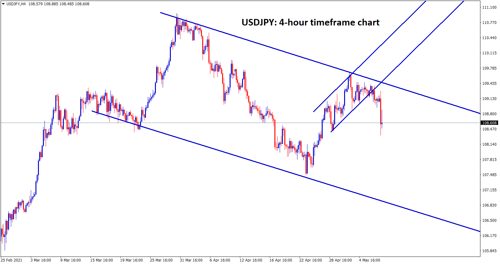 USDJPY broken the bottom level of the minor channel and starts to fall from the top of the descending channel. USDJPY broken the bottom level of the minor channel and starts to fall from the top of the descending channel.