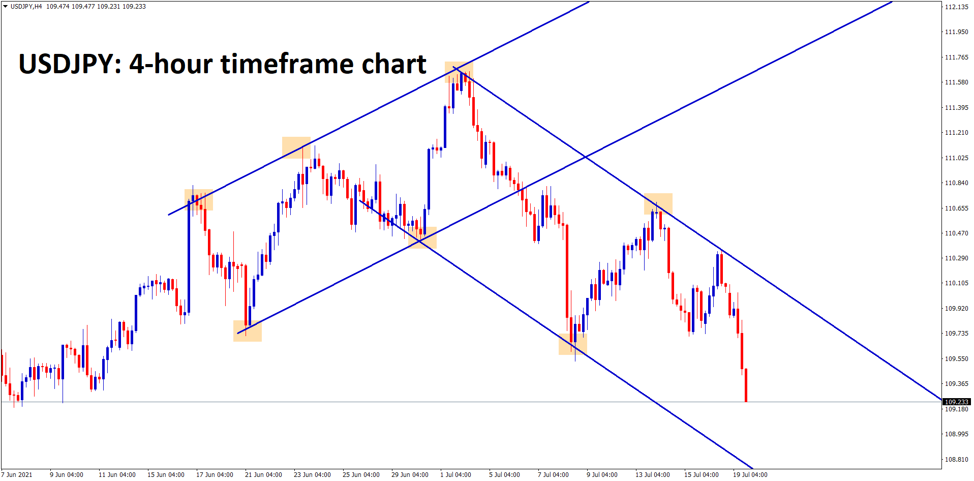 USDJPY continues to fall down in an Descending Channel pattern USDJPY continues to fall down in an Descending Channel pattern