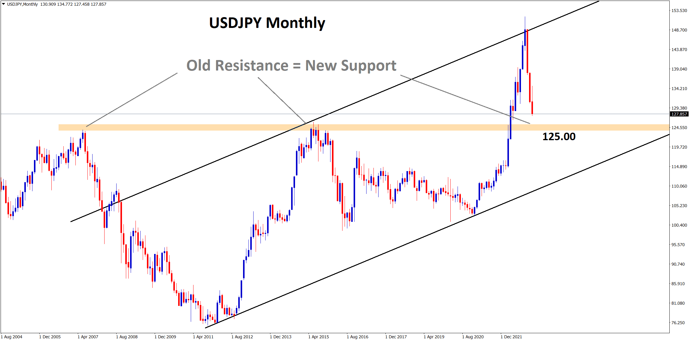USDJPY falling from high and reached near to the supprot 125 USDJPY falling from high and reached near to the supprot 125