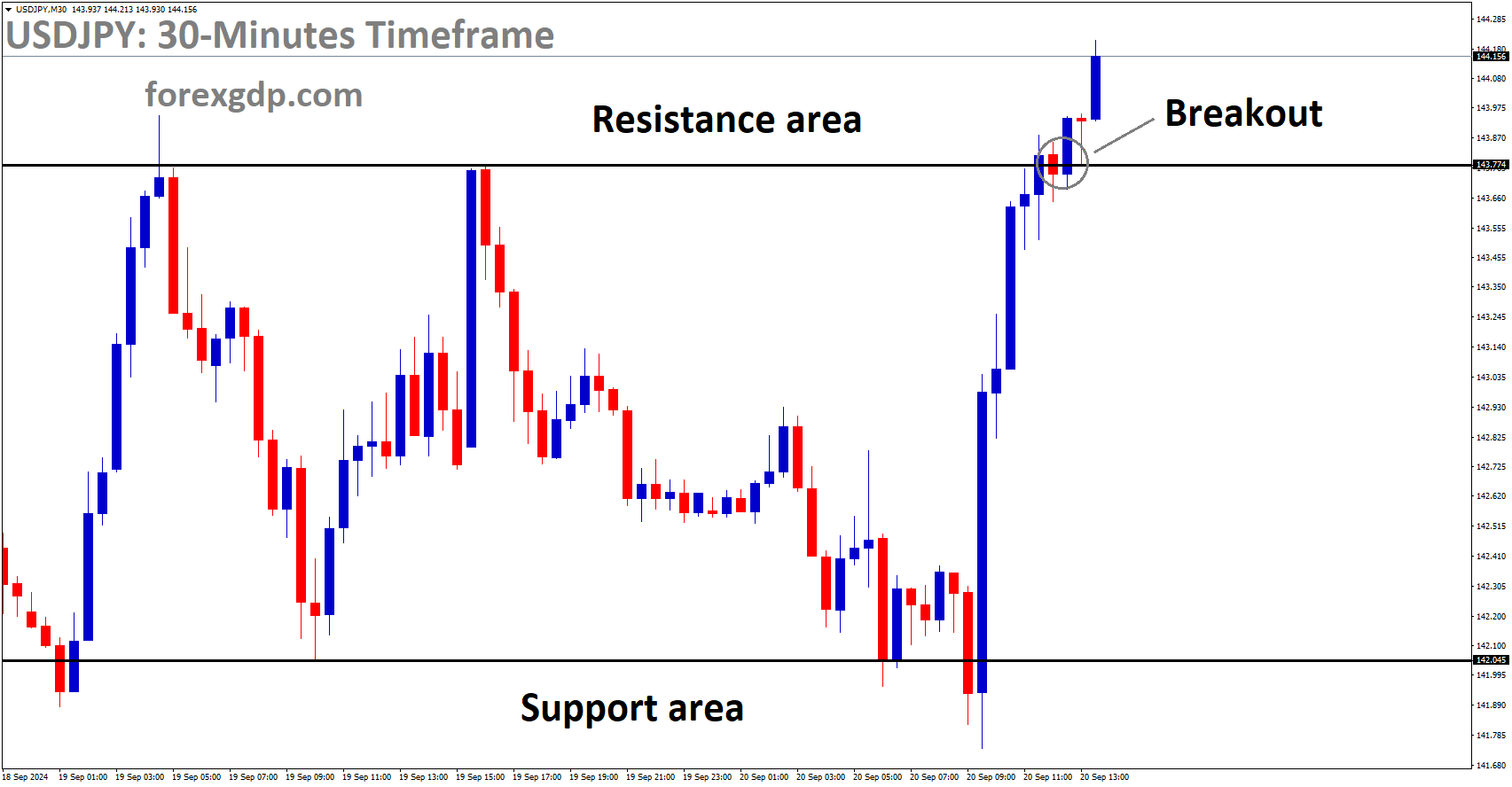 USDJPY has a broken box pattern on the upside USDJPY has a broken box pattern on the upside