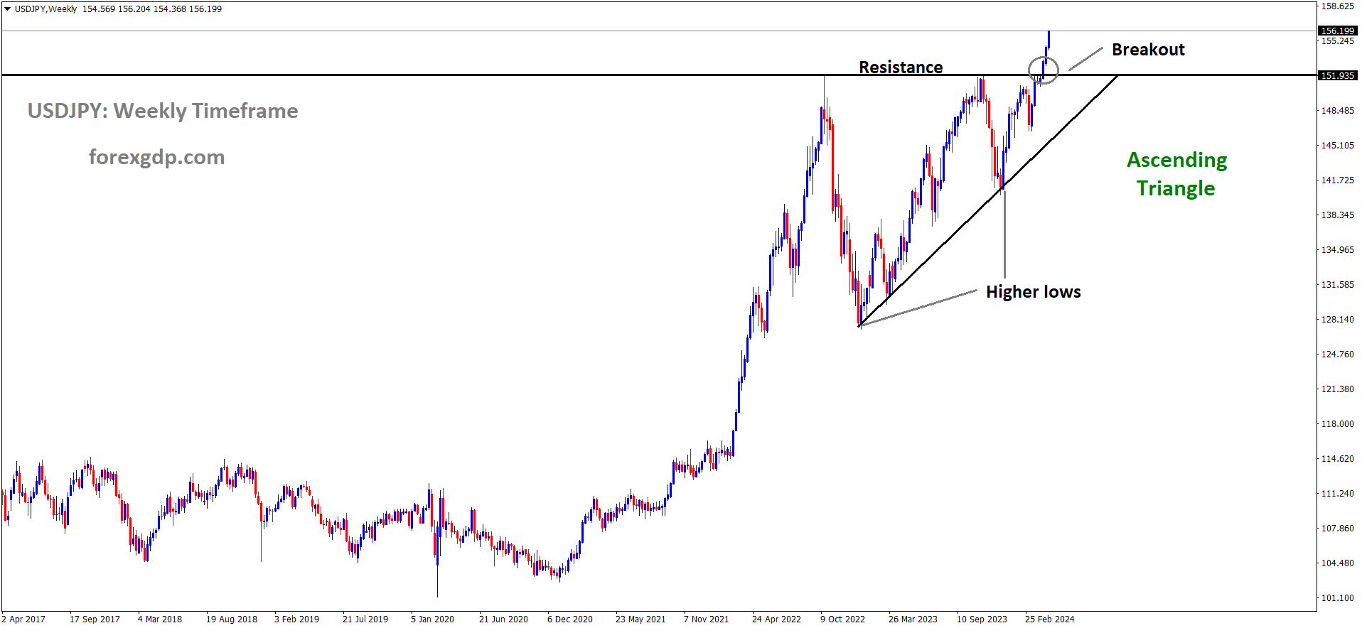 USDJPY has broken Ascending Triangle in upside USDJPY has broken Ascending Triangle in upside