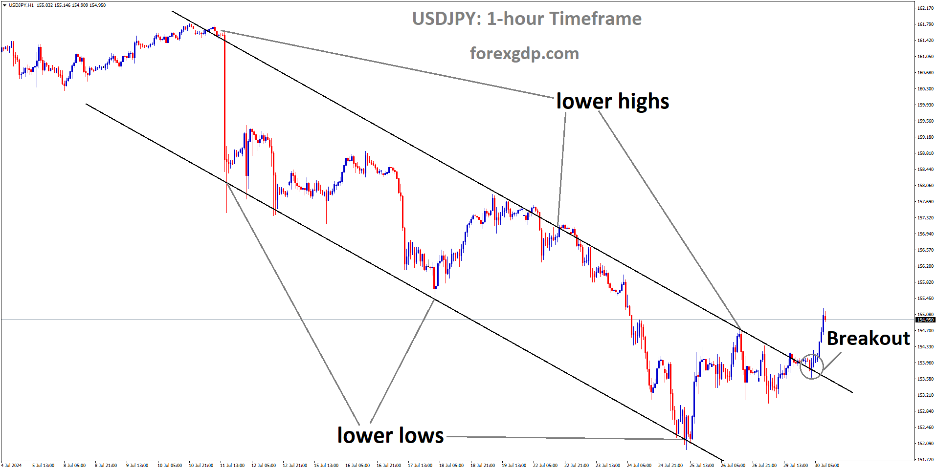 USDJPY has broken Descending channel in upside USDJPY has broken Descending channel in upside