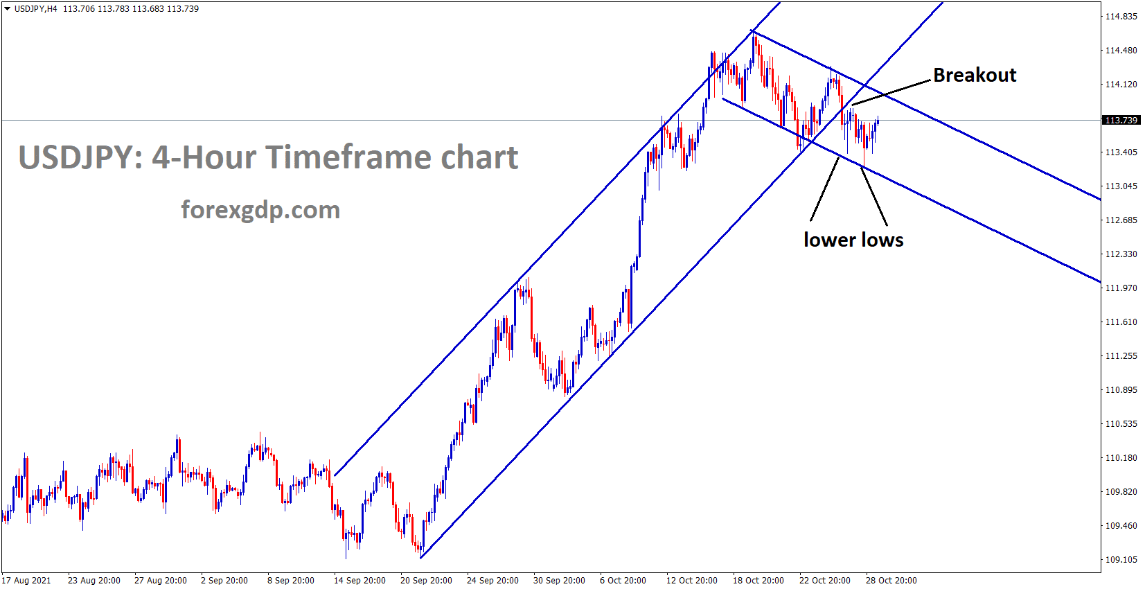 USDJPY has broken an Ascending channel now the market has rebounded from the lower low area of the minor descending channel. USDJPY has broken an Ascending channel now the market has rebounded from the lower low area of the minor descending channel.