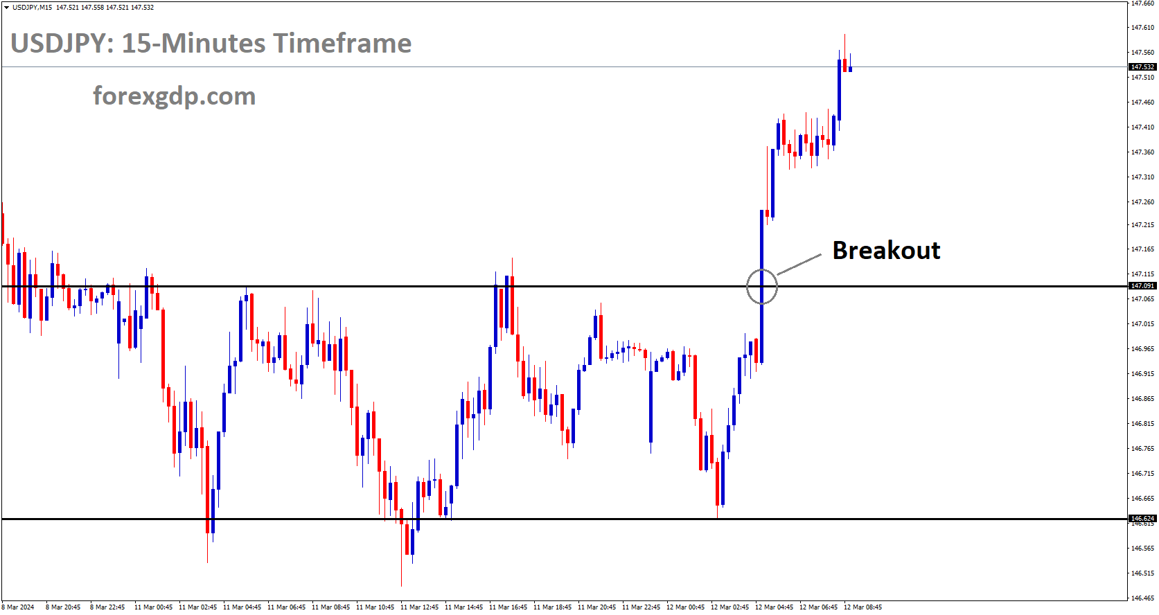 USDJPY has broken box pattern in upside USDJPY has broken box pattern in upside