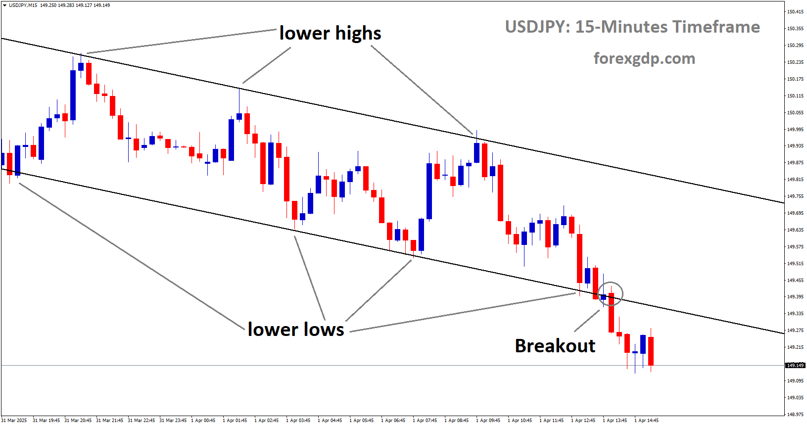 USDJPY has broken descending channel in downside USDJPY has broken descending channel in downside