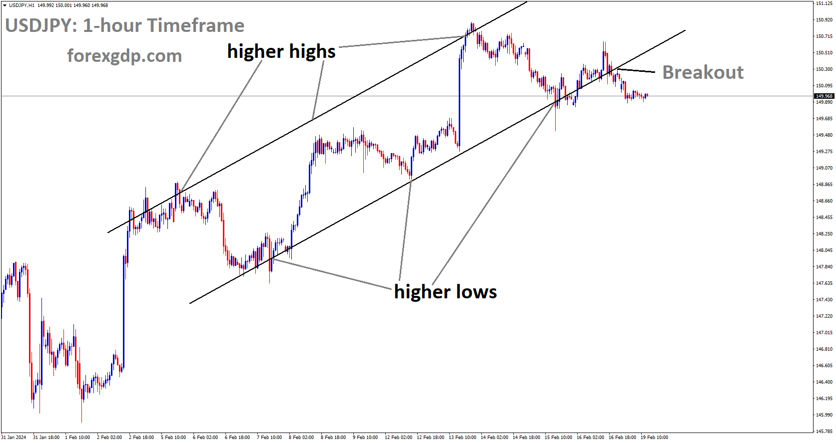 USDJPY has broken in Ascending channel in downside USDJPY has broken in Ascending channel in downside