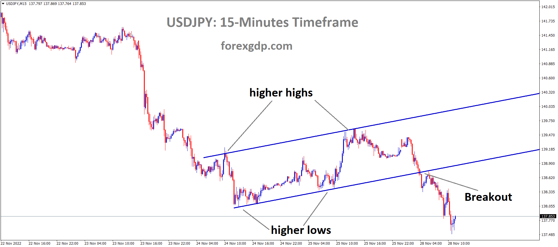 USDJPY has broken the Ascending channel in downside USDJPY has broken the Ascending channel in downside