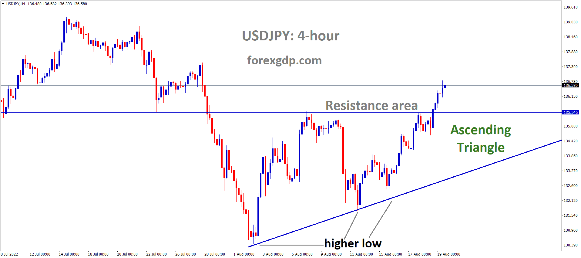 USDJPY has broken the Ascending channel in Upside USDJPY has broken the Ascending channel in Upside