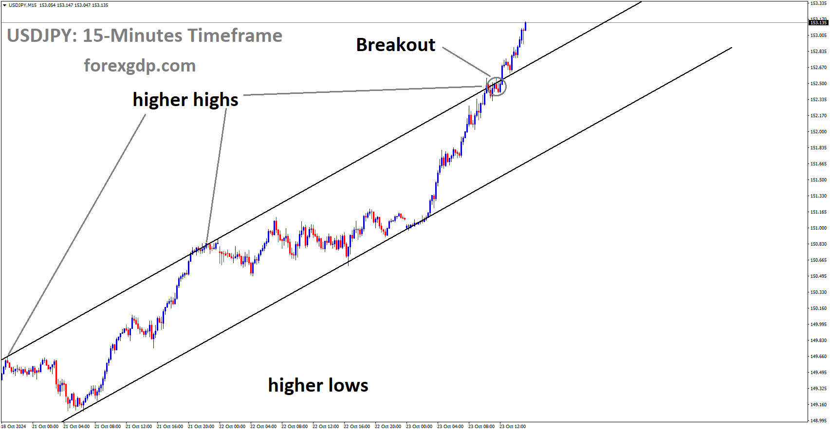 USDJPY has broken the Ascending channel in the upside USDJPY has broken the Ascending channel in the upside