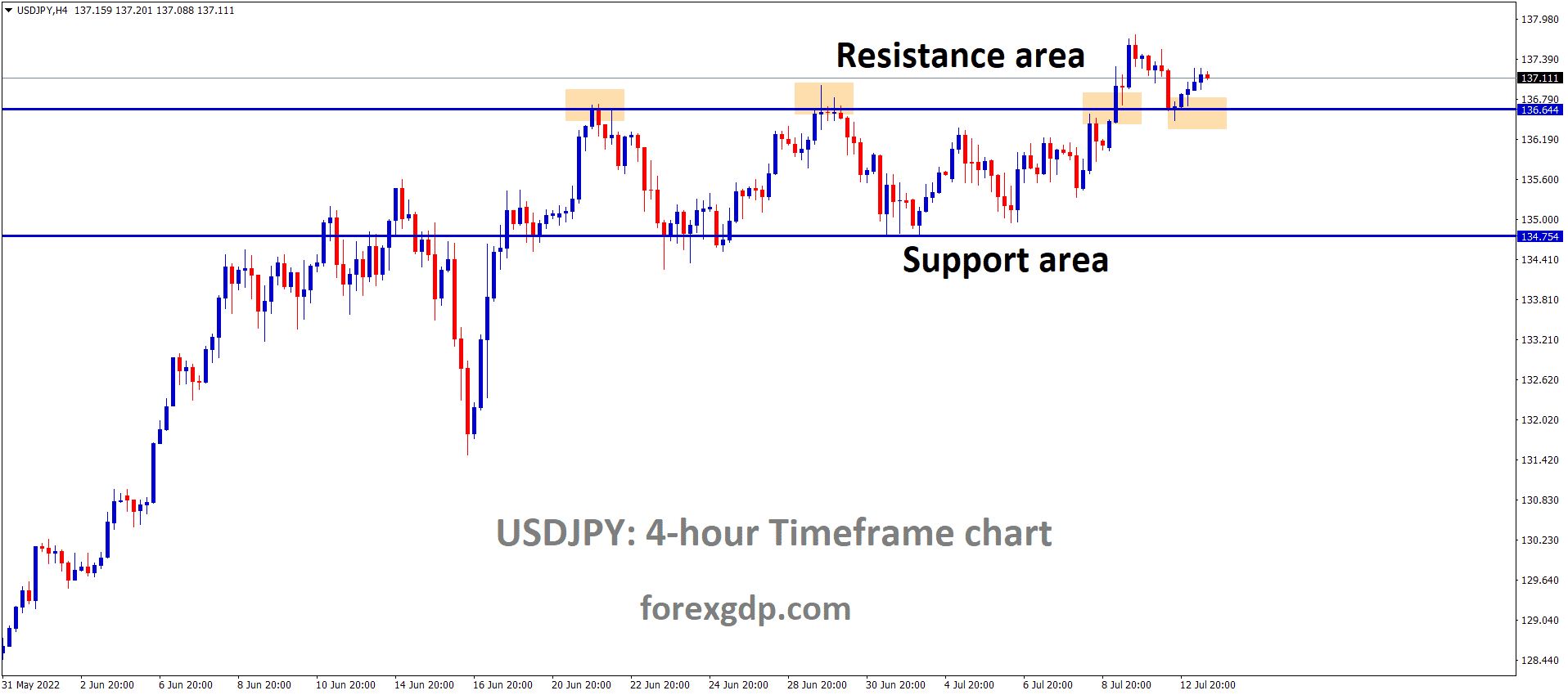 USDJPY has broken the Box Pattern and the market has retested and rebounded from the horizontal support area of the pattern. USDJPY has broken the Box Pattern and the market has retested and rebounded from the horizontal support area of the pattern.