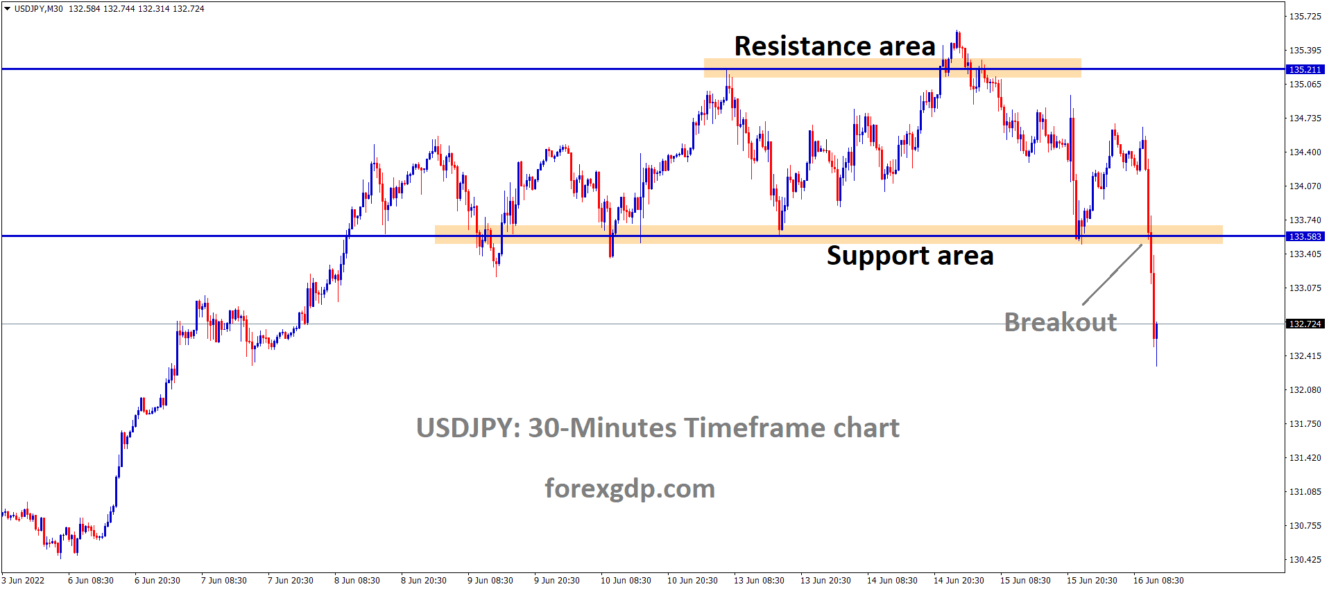 USDJPY has broken the Box pattern in Downside. USDJPY has broken the Box pattern in Downside.