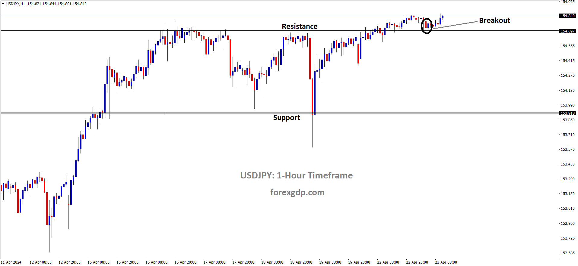 USDJPY has broken the Box pattern in upside USDJPY has broken the Box pattern in upside
