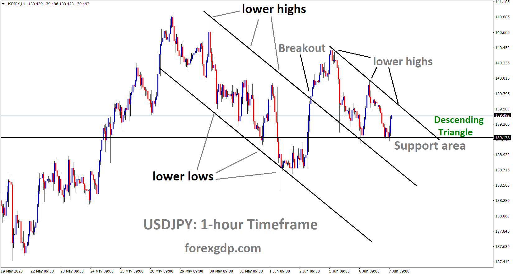 USDJPY has broken the Descending channel and the market has retest and rebound from the support area of the minor Descending triangle pattern. USDJPY has broken the Descending channel and the market has retest and rebound from the support area of the minor Descending triangle pattern.