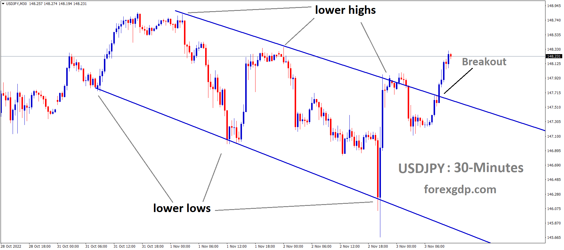 USDJPY has broken the Descending channel in Upside. USDJPY has broken the Descending channel in Upside.