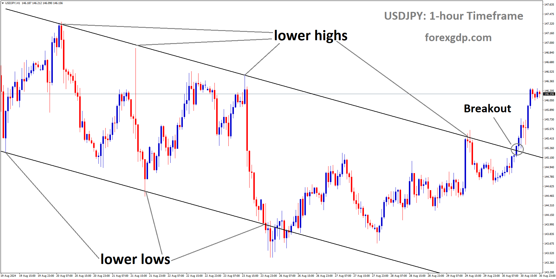 USDJPY has broken the Descending channel in the upside USDJPY has broken the Descending channel in the upside