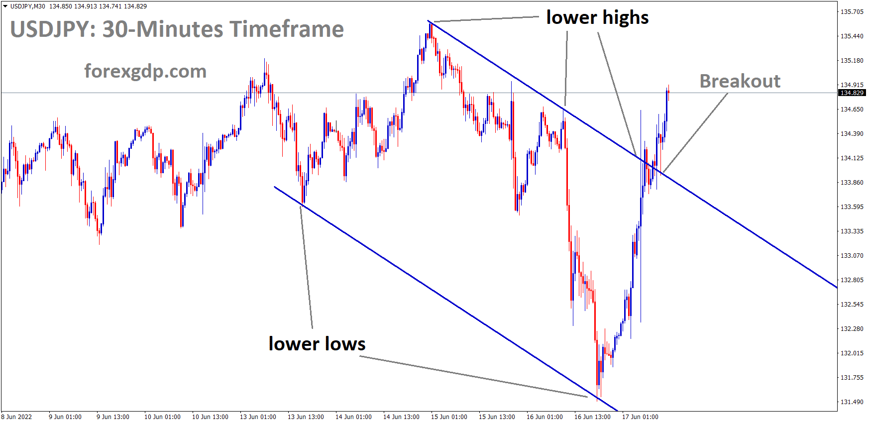 USDJPY has broken the Descending channel. USDJPY has broken the Descending channel.