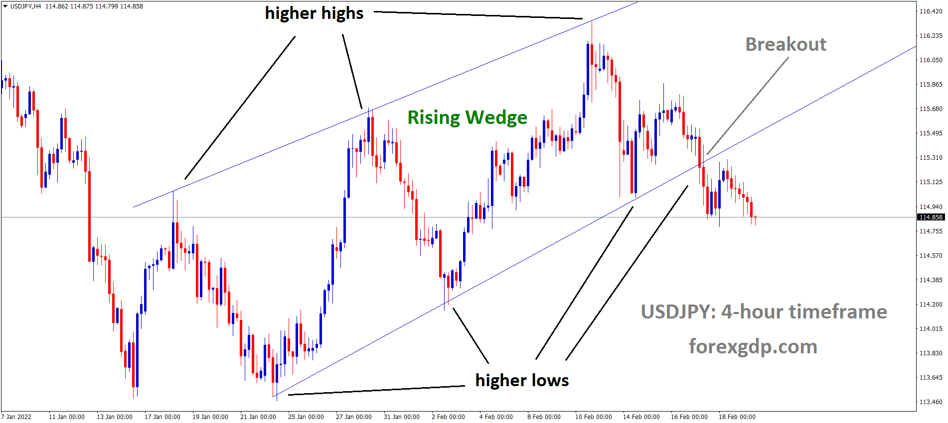 USDJPY has broken the Rising wedge pattern or Ascending channel pattern. USDJPY has broken the Rising wedge pattern or Ascending channel pattern.
