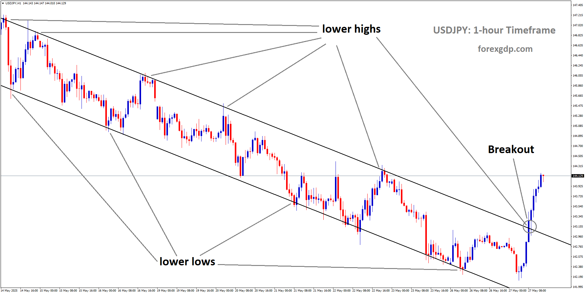 USDJPY has broken the descending channel on the upside USDJPY has broken the descending channel on the upside