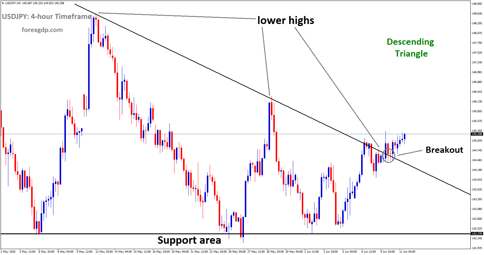 USDJPY has broken the descending triangle to the upside USDJPY has broken the descending triangle to the upside