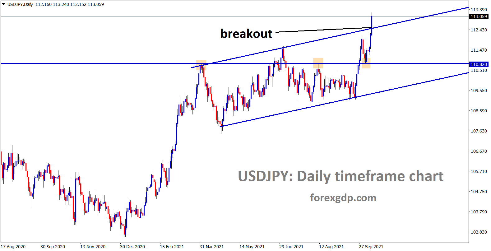 USDJPY has broken the higher high top area of the ascending channel range USDJPY has broken the higher high top area of the ascending channel range