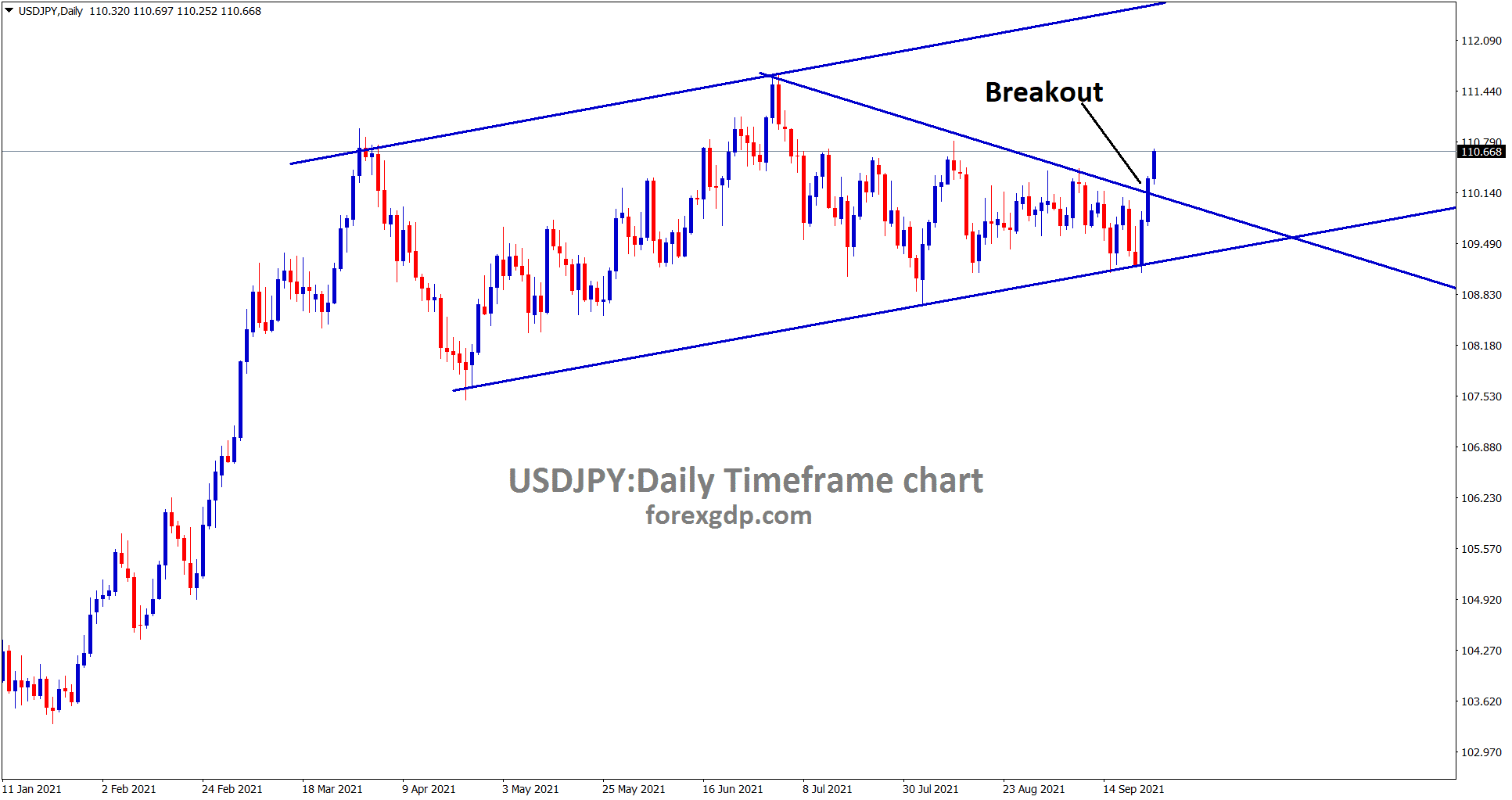 USDJPY has broken the top of the minor downtrend line USDJPY has broken the top of the minor downtrend line