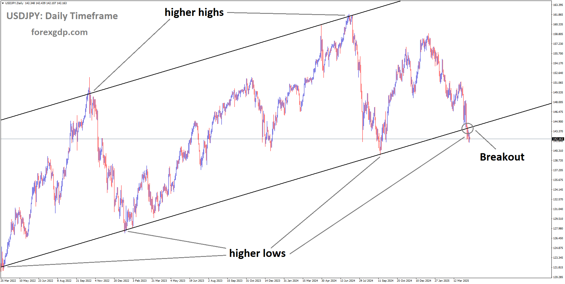 USDJPY has broken the uptrend channel on the downside USDJPY has broken the uptrend channel on the downside