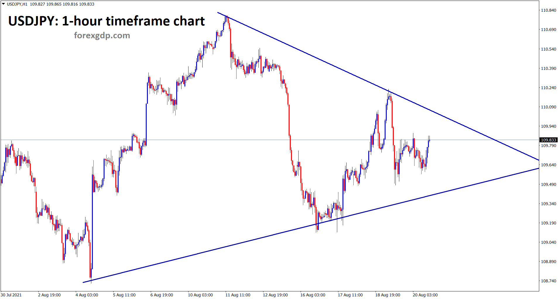 USDJPY has formed a symmetrical triangle pattern in the 1 hour timeframe USDJPY has formed a symmetrical triangle pattern in the 1 hour timeframe