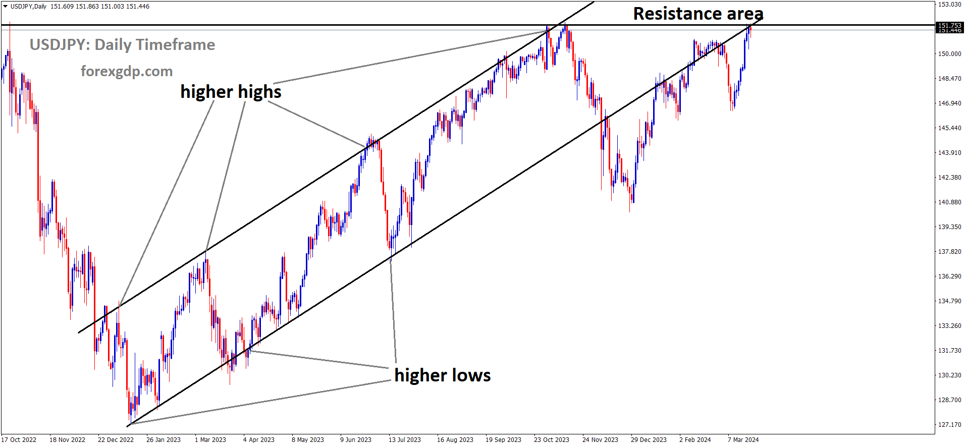 USDJPY has reached resistance area of the pattern USDJPY has reached resistance area of the pattern