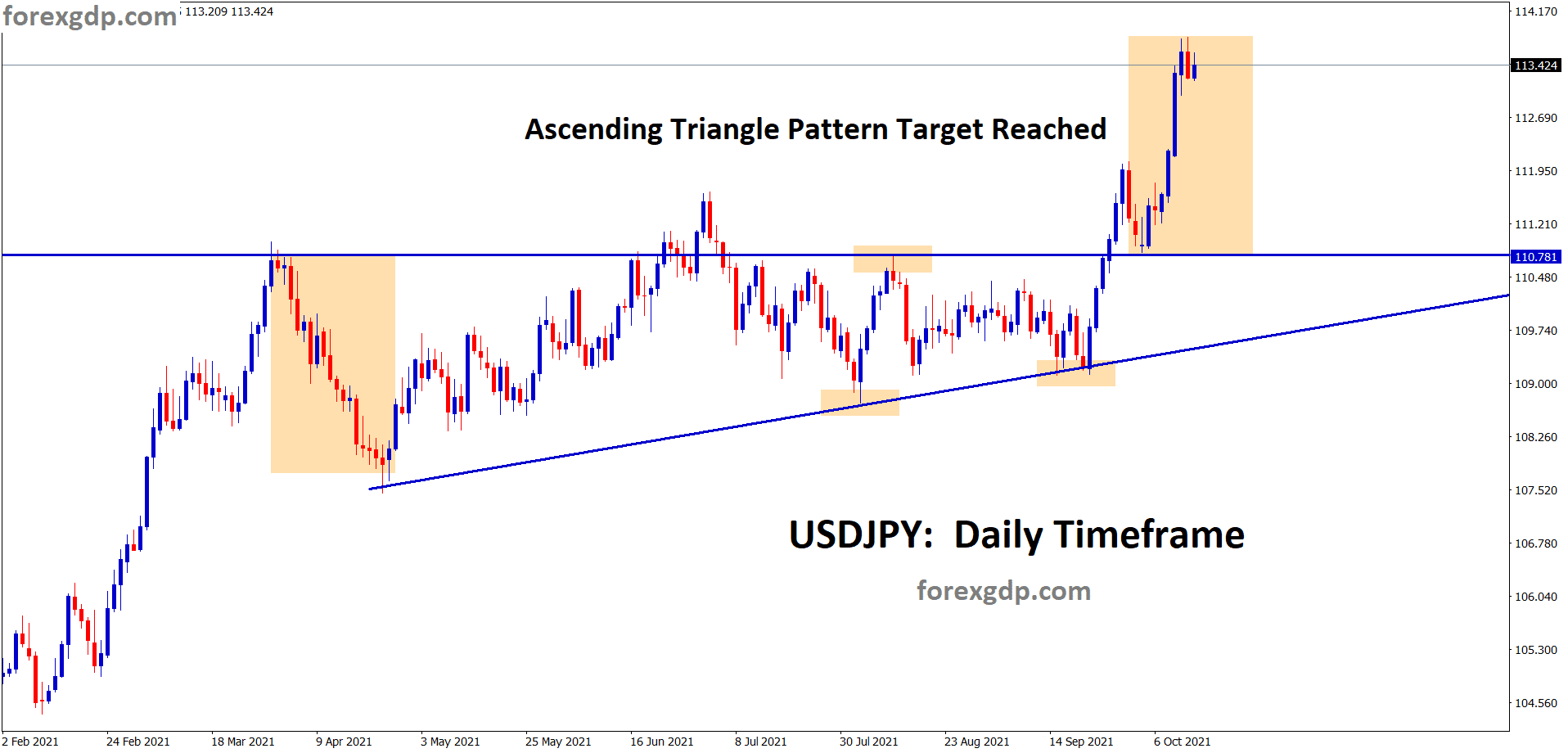 USDJPY has reached the ascending triangle pattern breakout target wait for some correction on USDJPY USDJPY has reached the ascending triangle pattern breakout target wait for some correction on USDJPY