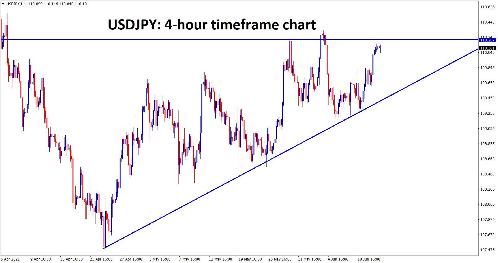 USDJPY has reached the top level of the Ascending Triangle wait for breakout from this triangle pattern USDJPY has reached the top level of the Ascending Triangle wait for breakout from this triangle pattern