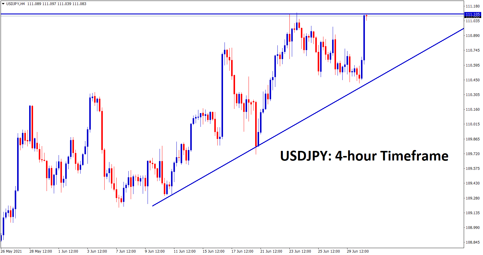 USDJPY hits the recent high again forming an Ascending Triangle USDJPY hits the recent high again forming an Ascending Triangle