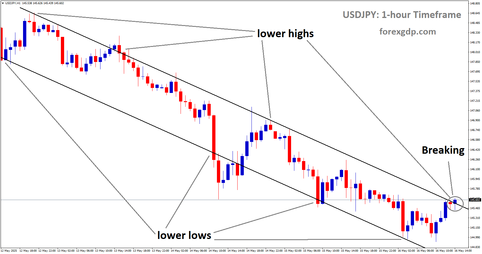 USDJPY is breaking the lower high area of the downtrend channel USDJPY is breaking the lower high area of the downtrend channel