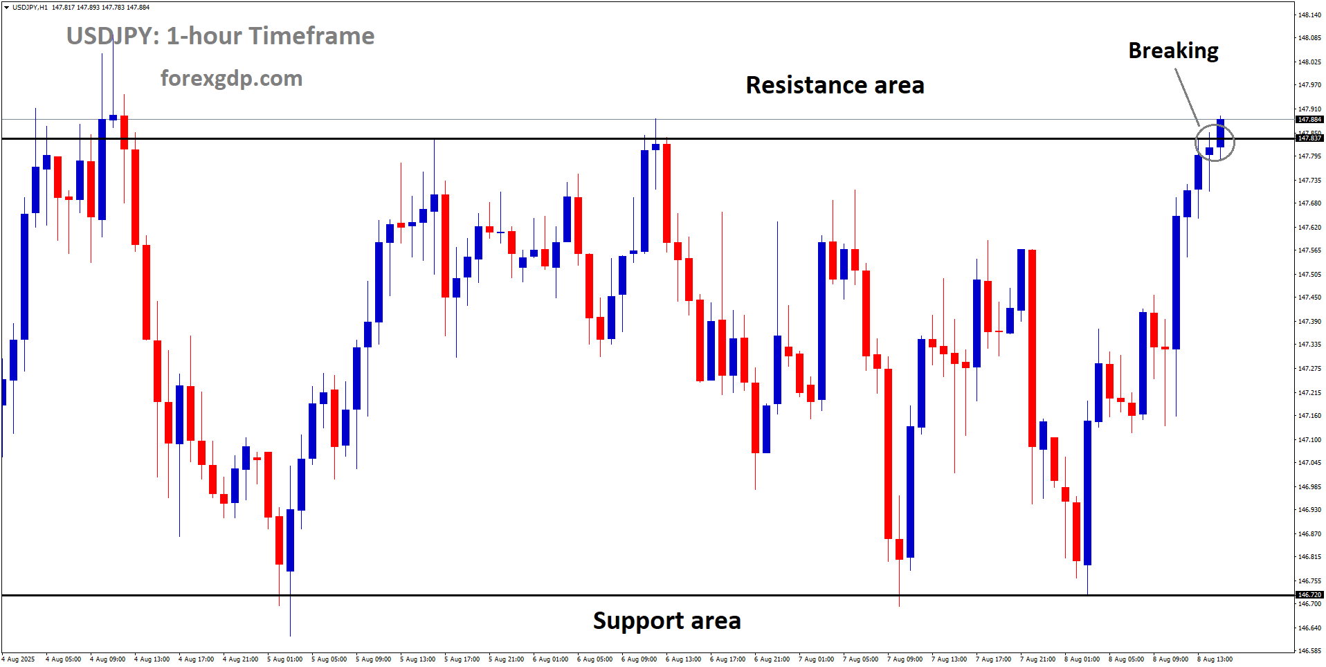 USDJPY is breaking the resistance area of the box pattern USDJPY is breaking the resistance area of the box pattern