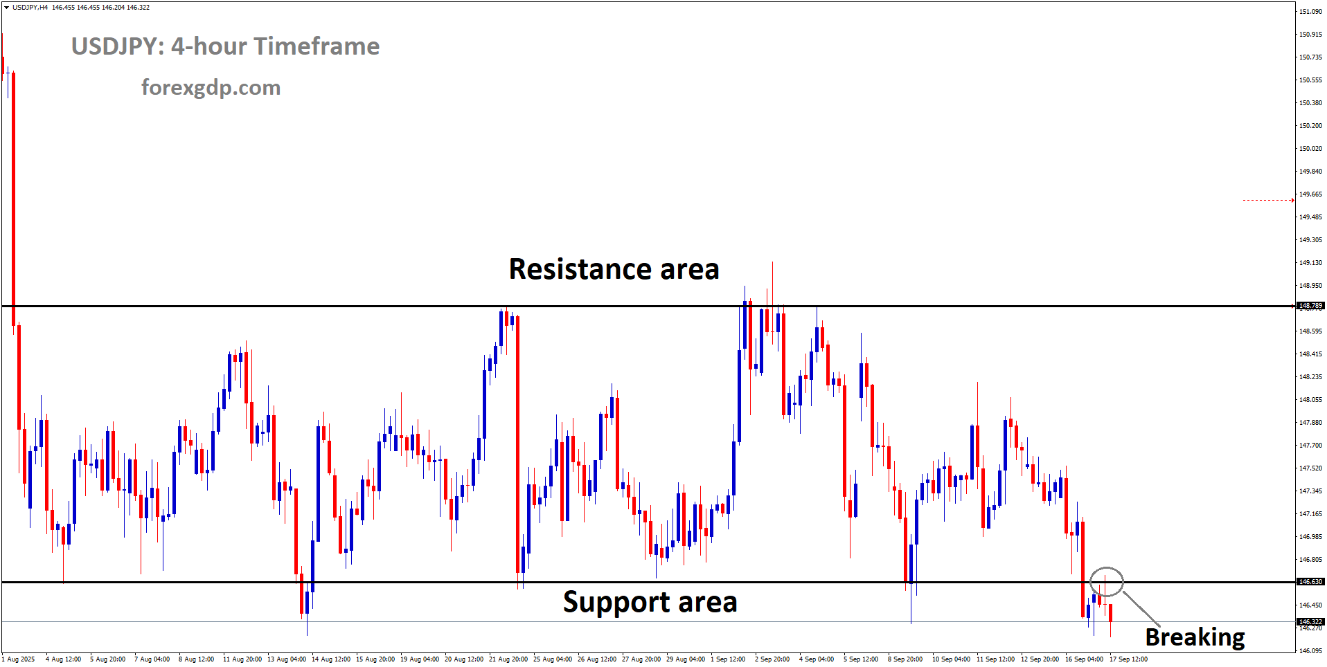 USDJPY is breaking the support area of the box pattern USDJPY is breaking the support area of the box pattern