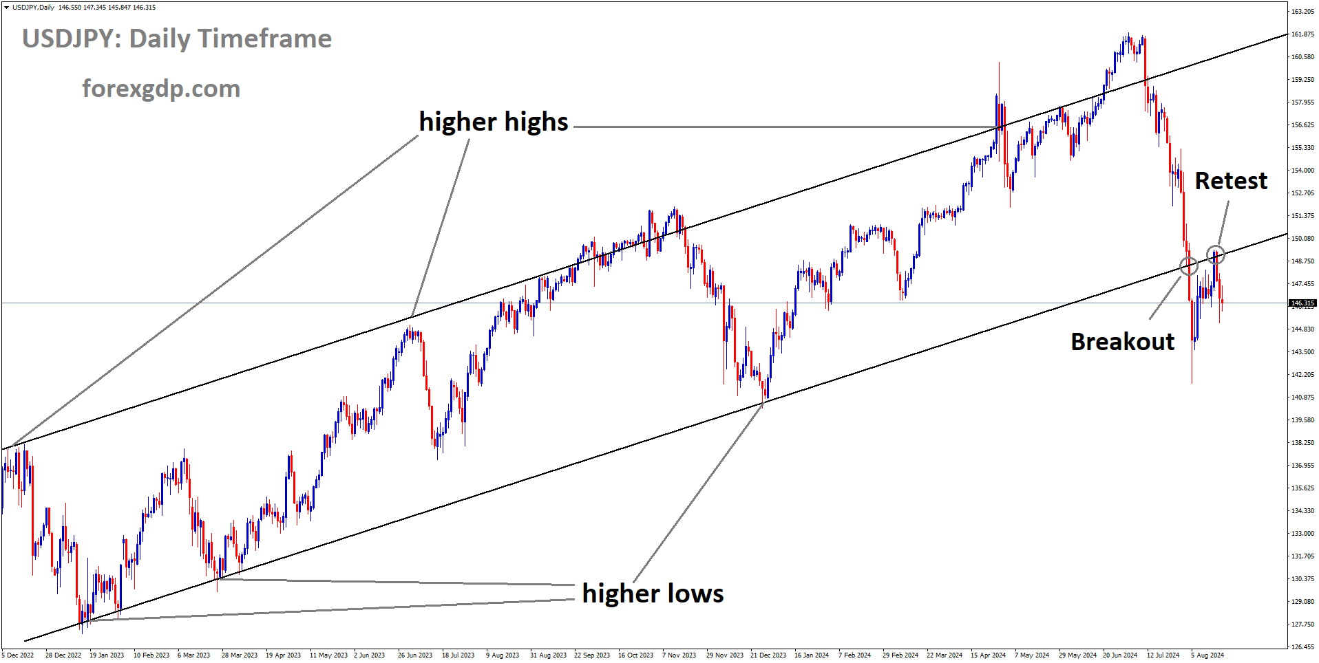 USDJPY is falling after retesting the broken Ascending channel USDJPY is falling after retesting the broken Ascending channel