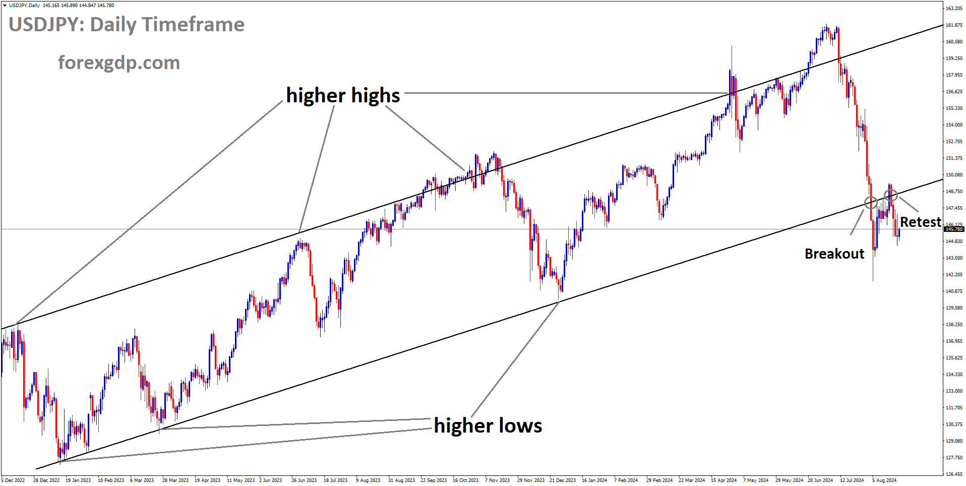 USDJPY is falling after retesting the broken Ascending channel USDJPY is falling after retesting the broken Ascending channel