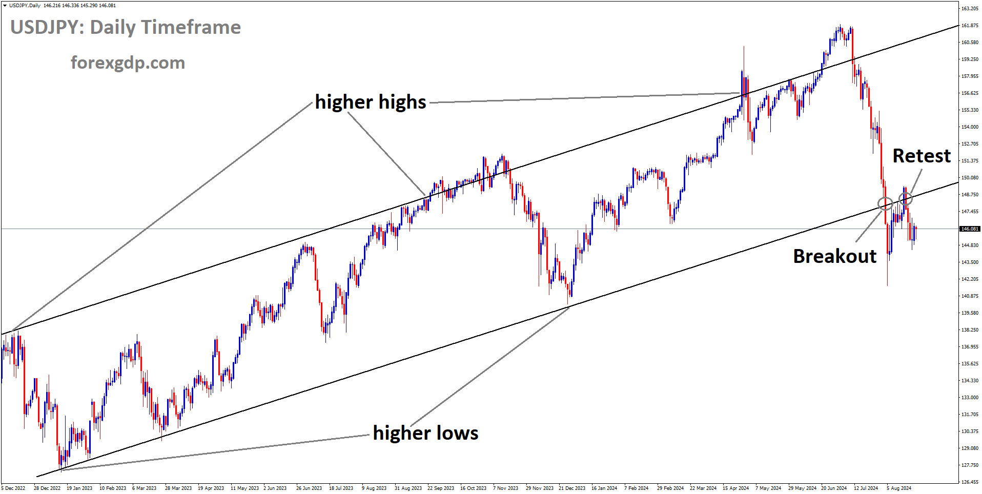 USDJPY is falling after retesting the broken Ascending channel